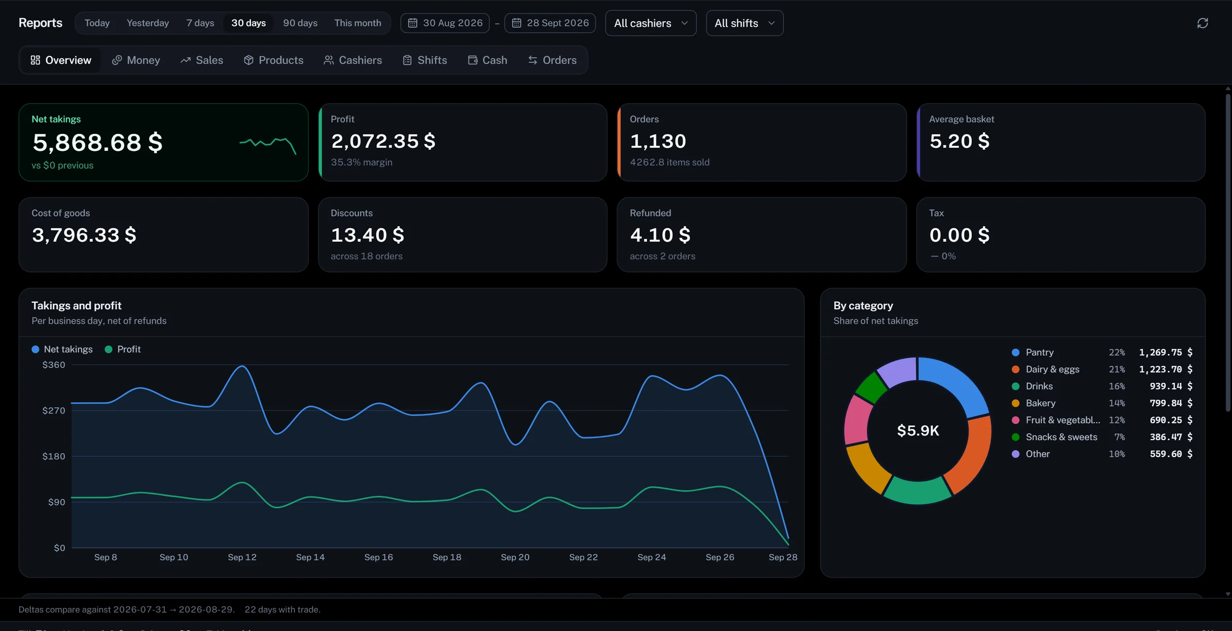 Reports in the dark theme: net takings, profit, orders and average basket, a takings-and-profit chart by day, and sales by category.
